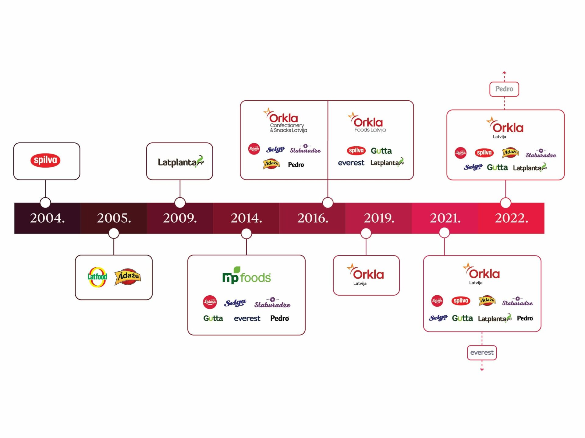 4_Orkla_company_timeline_2500x1500px-1-scaled-aspect-ratio-4-3