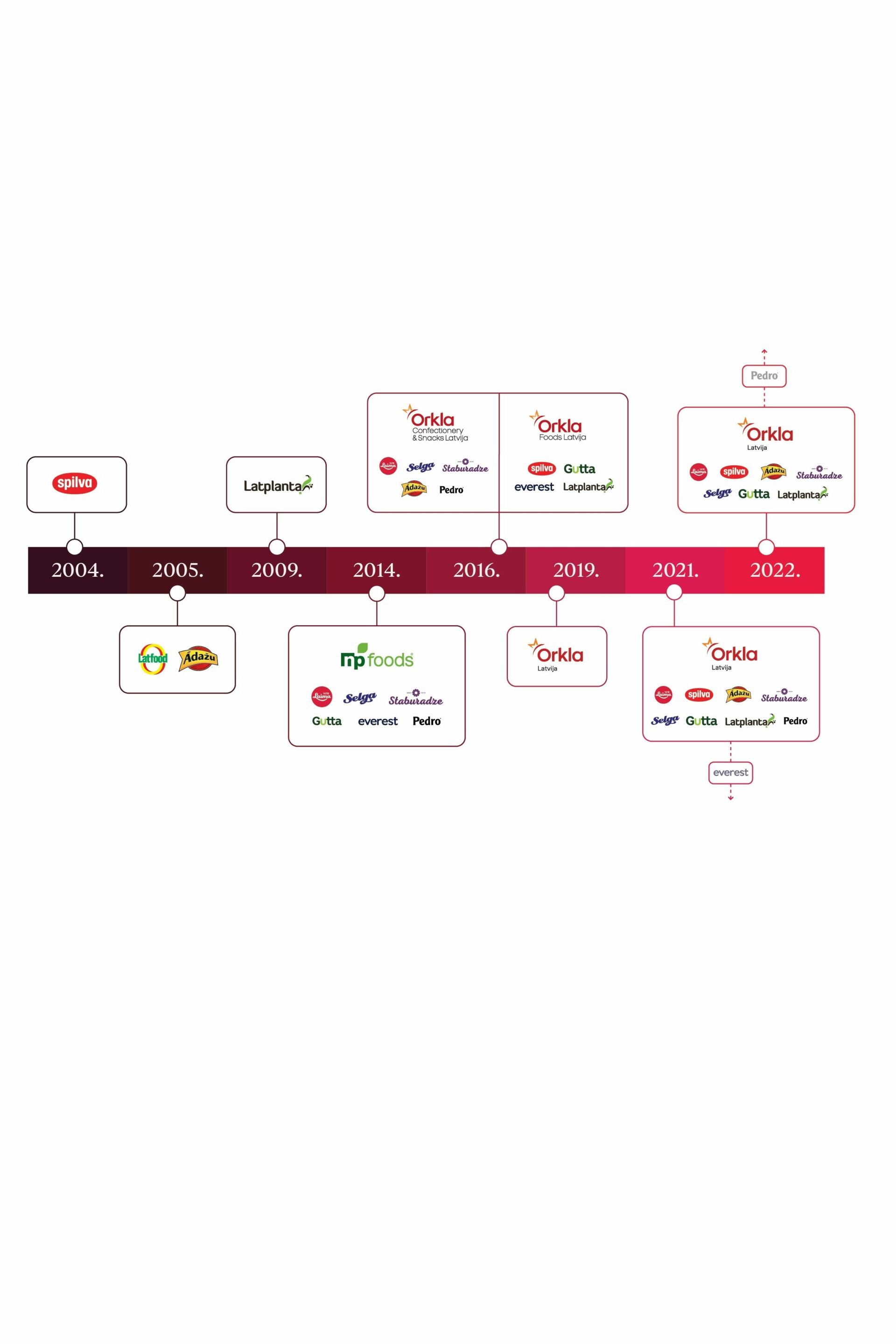 4_Orkla_company_timeline_2500x1500px-2-scaled-aspect-ratio-2-3